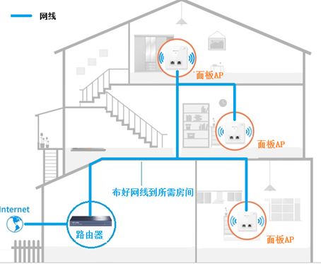 復(fù)式/別墅房無線wifi覆蓋